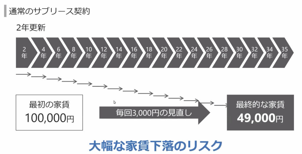 グローバル・リンク・マネジメント-サブリース表