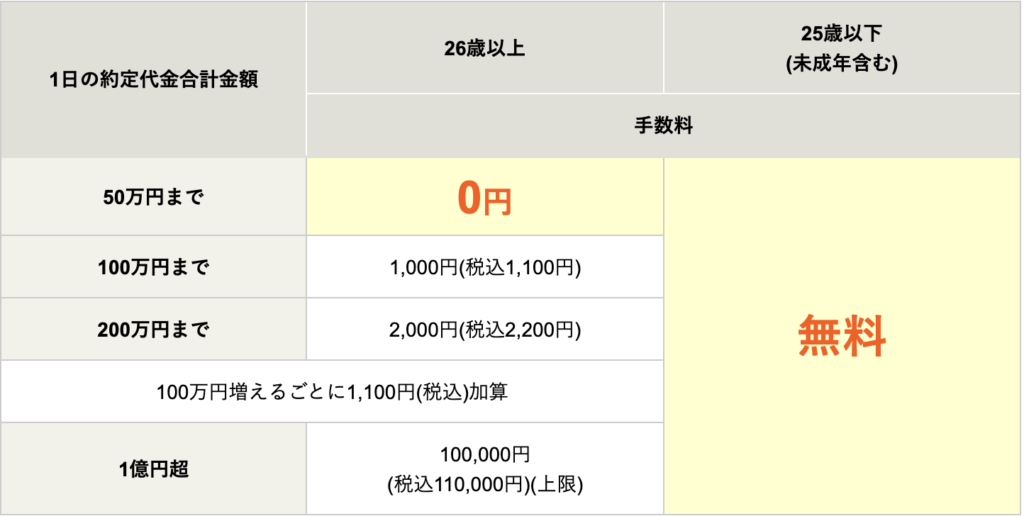 松井証券の現物株式取引の手数料