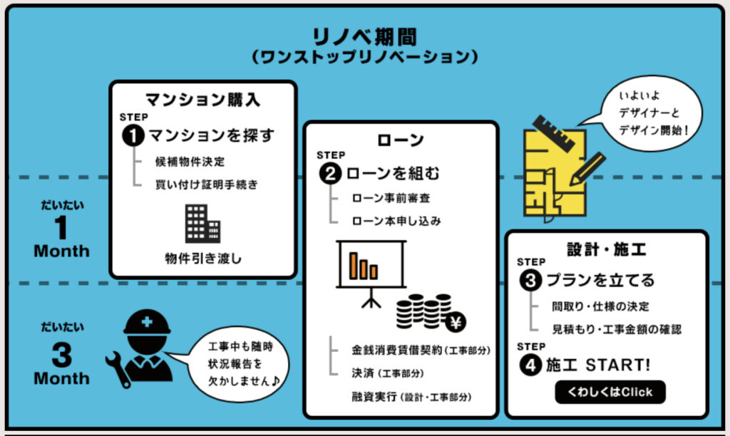 リノベ基本スケジュール。公式より引用。